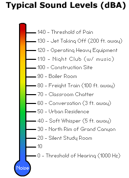 Typical Sound Level Chart